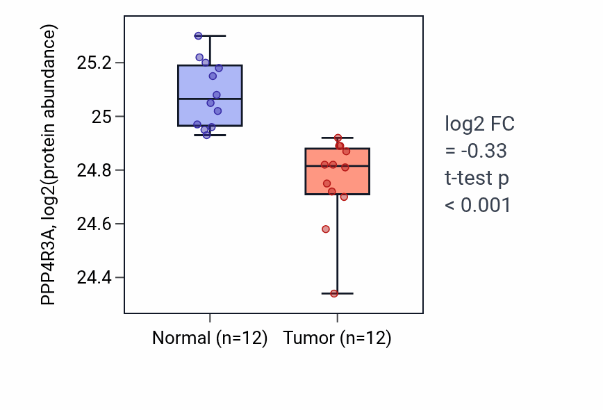 Tumor-vs-normal mass-spec protein box plot for PPP4R3A in CCRCC.