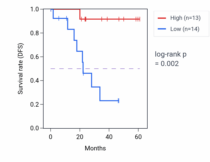 Kaplan&ndash;Meier survival curve for PPP4R3A mass-spec protein-high vs -low samples in LSCC.