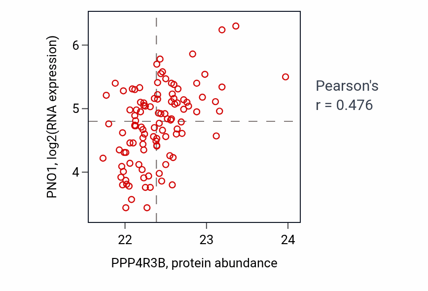 Per-sample scatter of PPP4R3B vs PNO1 in LSCC (Pearson r = 0.48).