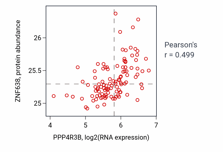 Per-sample scatter of PPP4R3B vs ZNF638 in LSCC (Pearson r = 0.50).