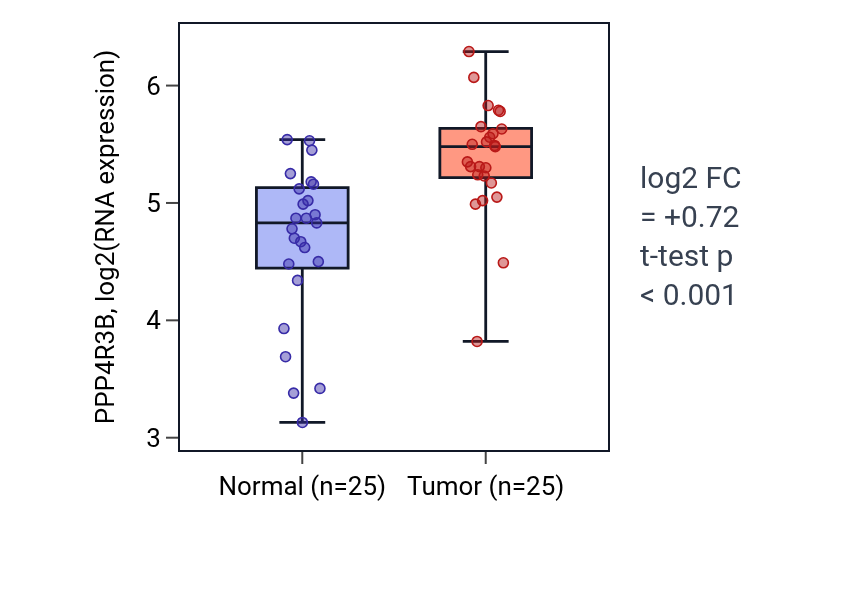 Tumor-vs-normal expression box plot for PPP4R3B in HNSC.