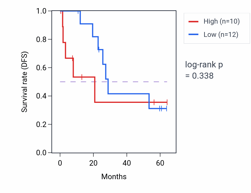 Kaplan&ndash;Meier survival curve for PPP4R3B mass-spec protein-high vs -low samples in CCRCC.