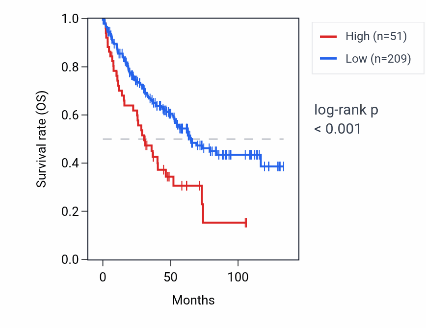 Kaplan&ndash;Meier survival curve for PPP4R3C RNA expression in KIRC: high vs low expression groups.