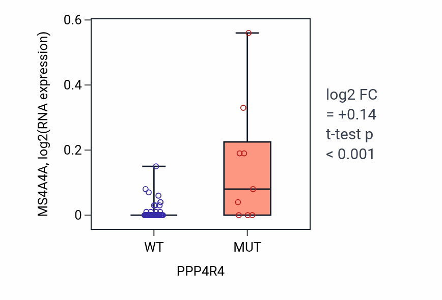 Box plot of MS4A4A in PPP4R4-low vs PPP4R4-high samples in LARGE_INTESTINE.