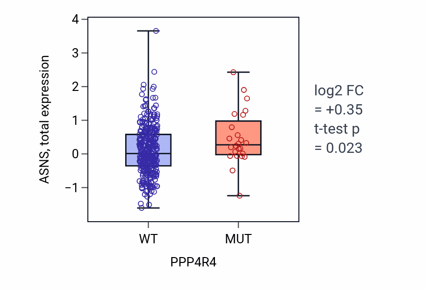 Box plot of ASNS in PPP4R4-low vs PPP4R4-high samples in SKCM.