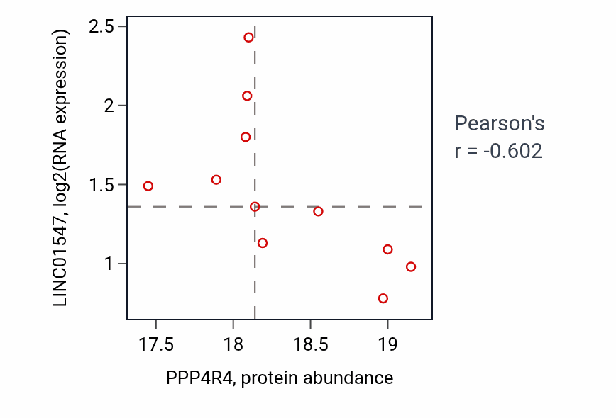 Per-sample scatter of PPP4R4 vs LINC01547 in PDAC (Pearson r = -0.60).