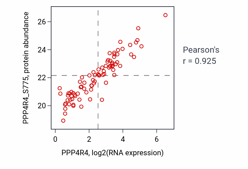 Per-sample scatter of PPP4R4 vs PPP4R4_S775 in LSCC (Pearson r = 0.93).