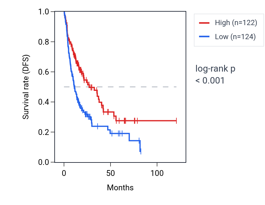 Kaplan&ndash;Meier survival curve for PPP4R4 RNA expression in LIHC: high vs low expression groups.