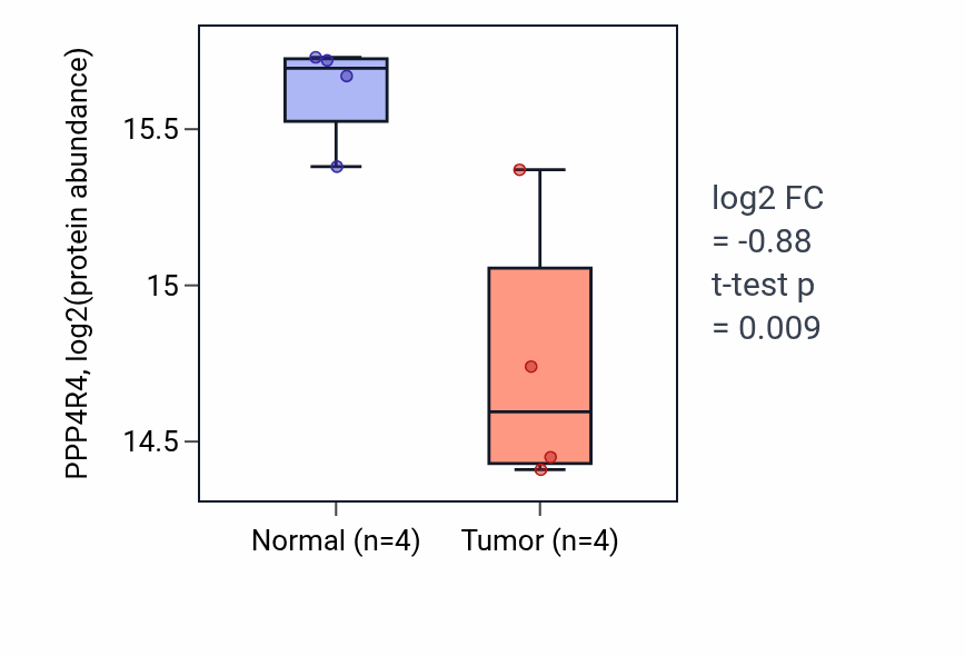 Tumor-vs-normal mass-spec protein box plot for PPP4R4 in LUAD.