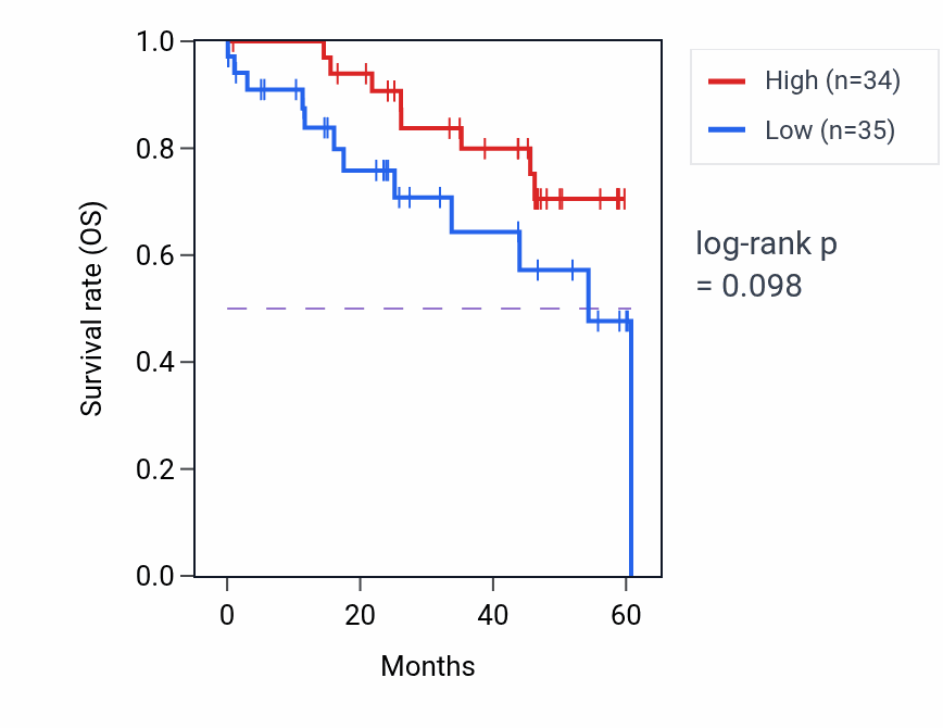 Kaplan&ndash;Meier survival curve for PPP4R4 mass-spec protein-high vs -low samples in LSCC.