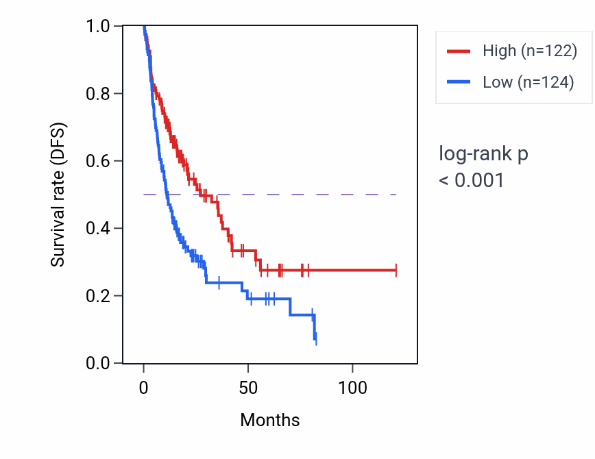 Kaplan&ndash;Meier survival curve for PPP4R4 RNA-high vs -low samples in LIHC.