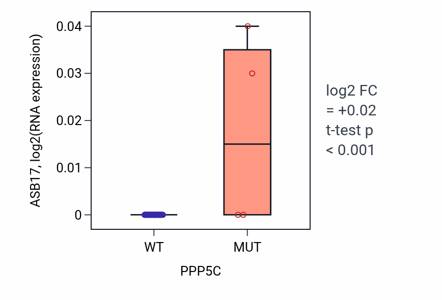 Box plot of ASB17 in PPP5C-low vs PPP5C-high samples in OVARY.