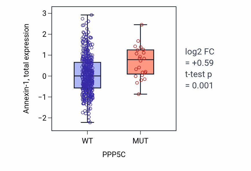 Box plot of Annexin-1 in PPP5C-low vs PPP5C-high samples in UCEC.