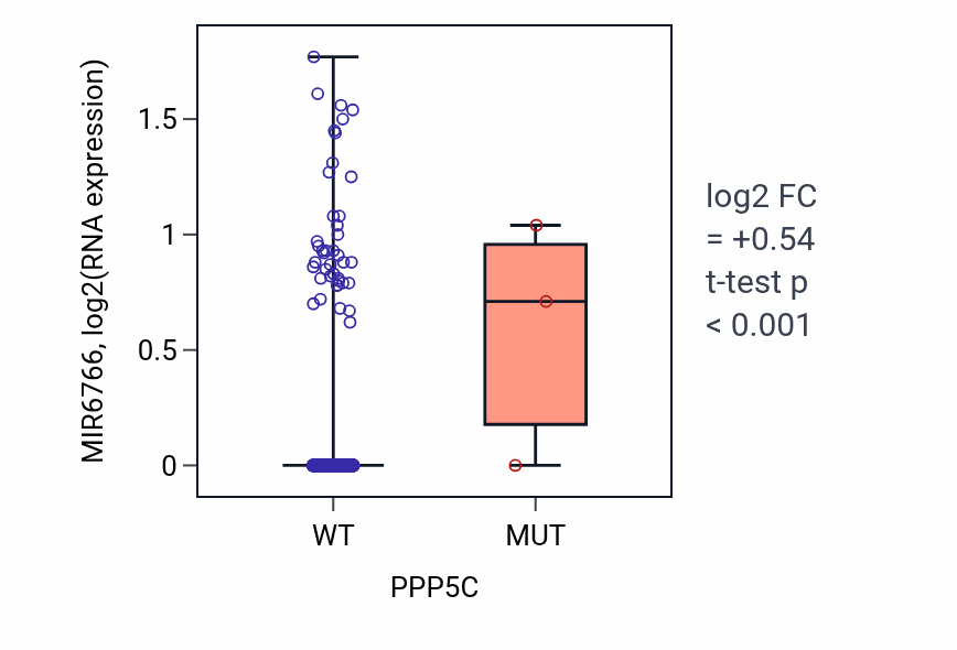 Box plot of MIR6766 in PPP5C-low vs PPP5C-high samples in BRCA.