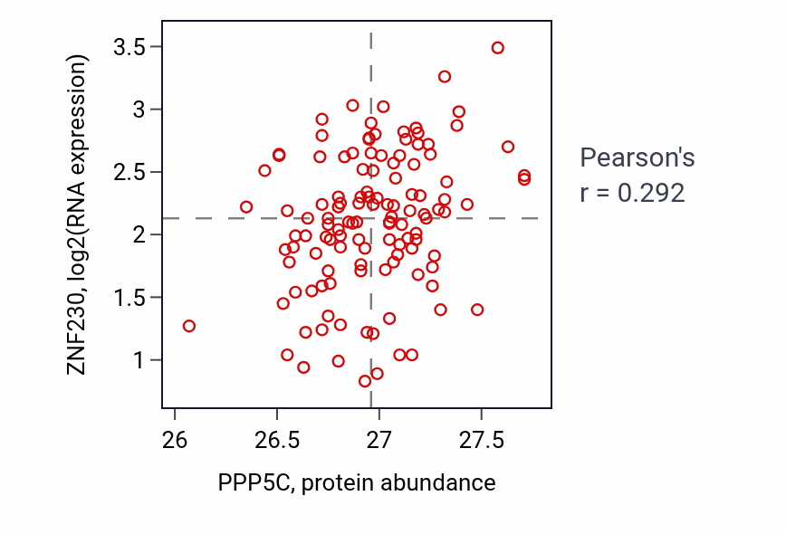 Per-sample scatter of PPP5C vs ZNF230 in BRCA (Pearson r = 0.29).