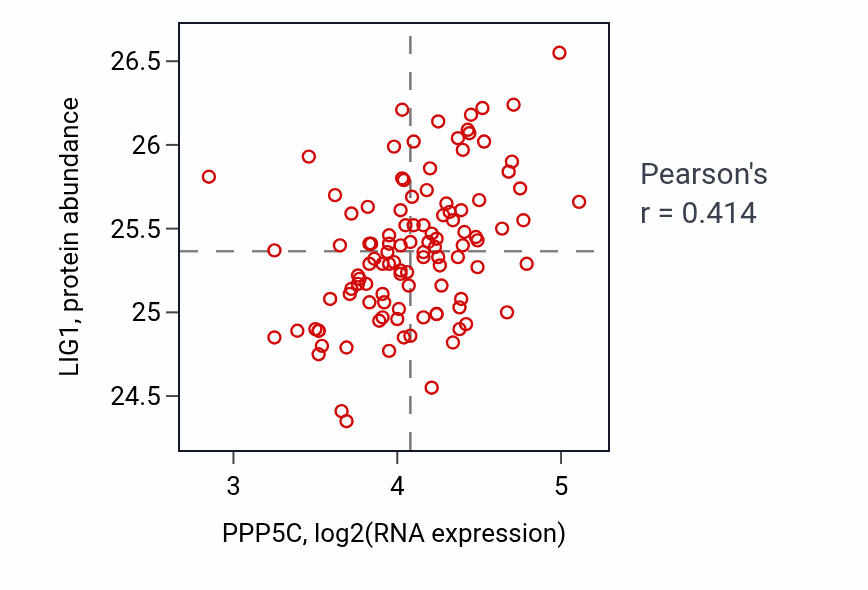 Per-sample scatter of PPP5C vs LIG1 in LUAD (Pearson r = 0.41).