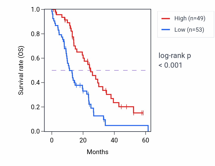 Kaplan&ndash;Meier survival curve for PPP5C mass-spec protein-high vs -low samples in PDAC.