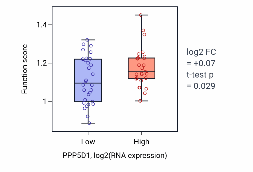 Box plot of Tubulin deacetylation in PPP5D1-low vs PPP5D1-high samples in BREAST.