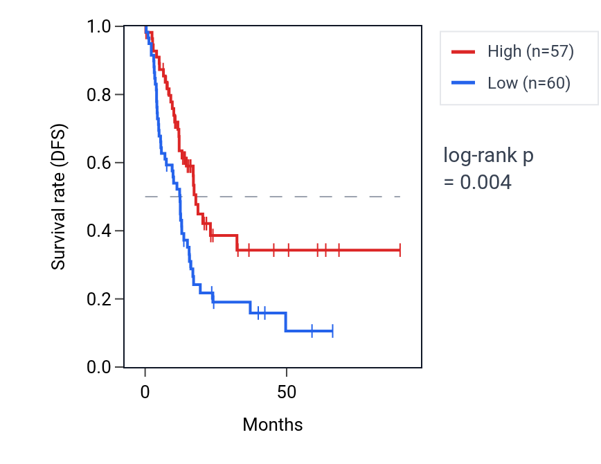 Kaplan&ndash;Meier survival curve for PPP5D1 RNA expression in PAAD: high vs low expression groups.
