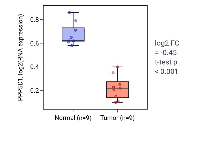 Tumor-vs-normal expression box plot for PPP5D1 in LUAD.