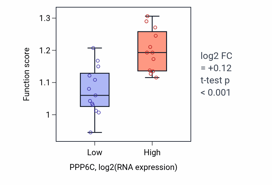 Box plot of Proteasome regulatory particle assembly in PPP6C-low vs PPP6C-high samples in LIVER.