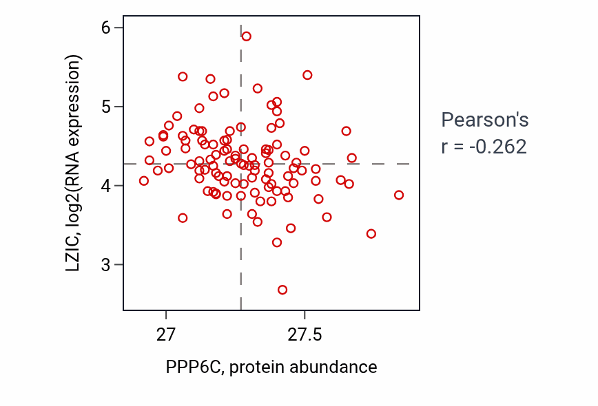 Per-sample scatter of PPP6C vs LZIC in LSCC (Pearson r = -0.26).