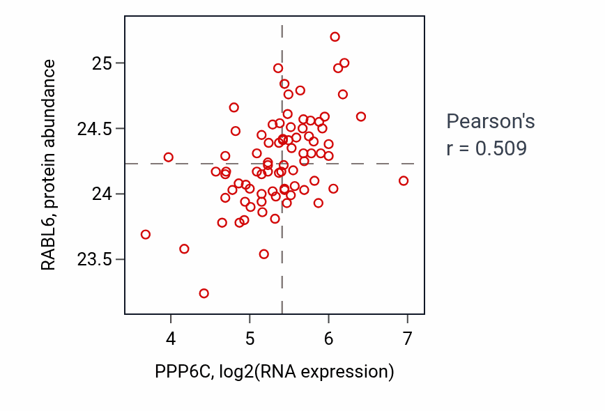 Per-sample scatter of PPP6C vs RABL6 in OV (Pearson r = 0.51).