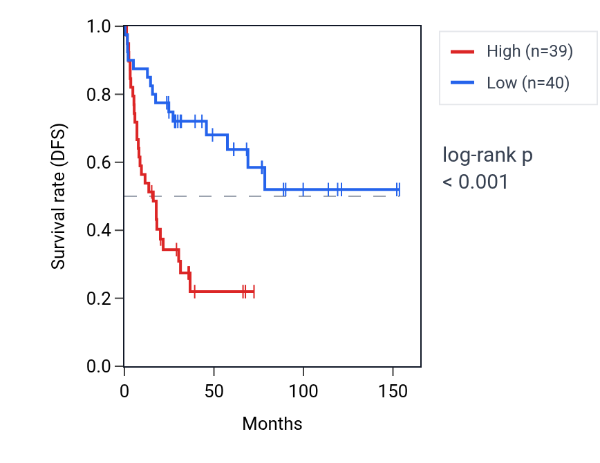 Kaplan&ndash;Meier survival curve for PPP6C RNA expression in ACC: high vs low expression groups.