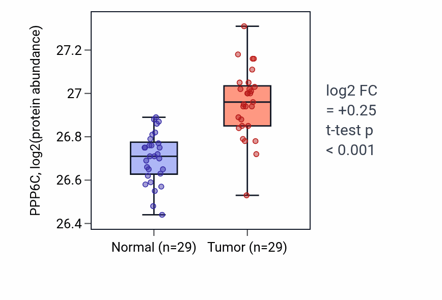 Tumor-vs-normal mass-spec protein box plot for PPP6C in CCRCC.
