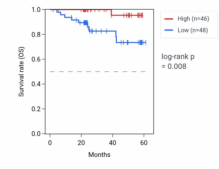 Kaplan&ndash;Meier survival curve for PPP6C mass-spec protein-high vs -low samples in UCEC.