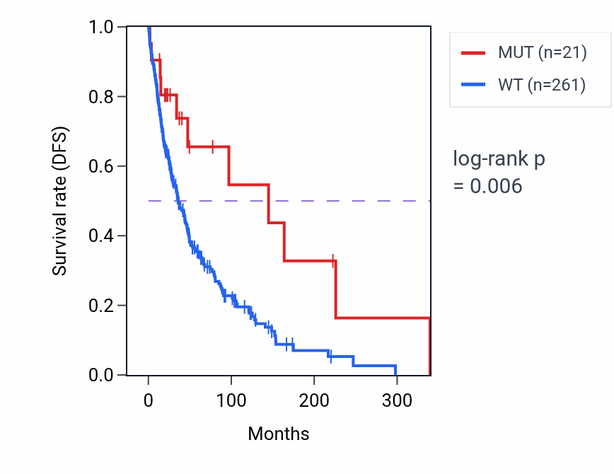 Kaplan&ndash;Meier survival curve for PPP6C mutant vs wild-type samples in SKCM.