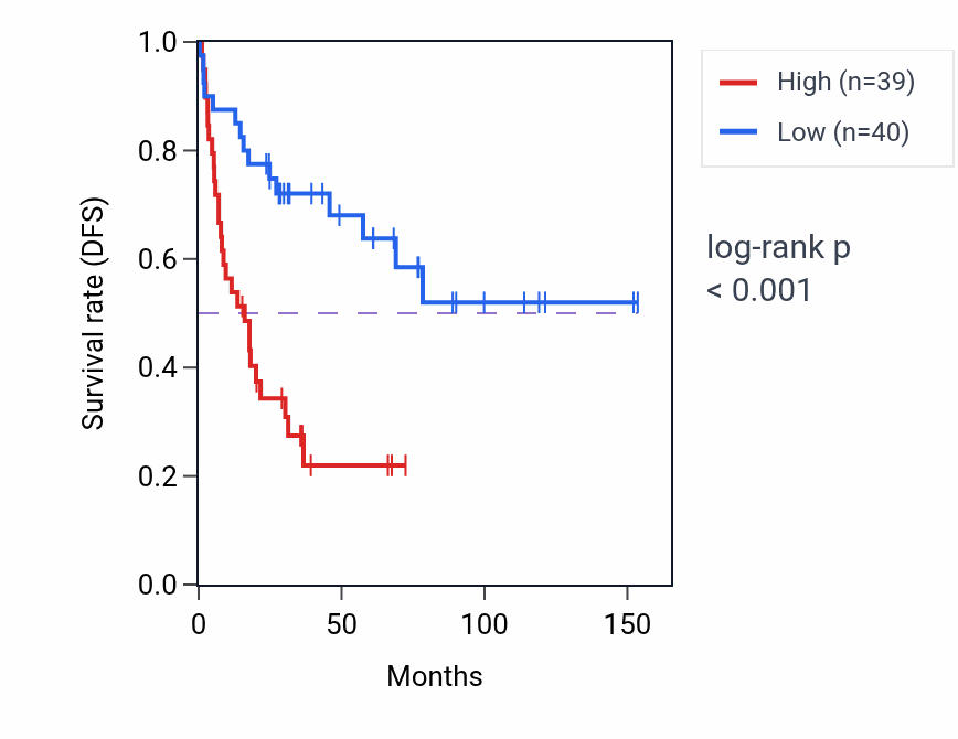 Kaplan&ndash;Meier survival curve for PPP6C RNA-high vs -low samples in ACC.