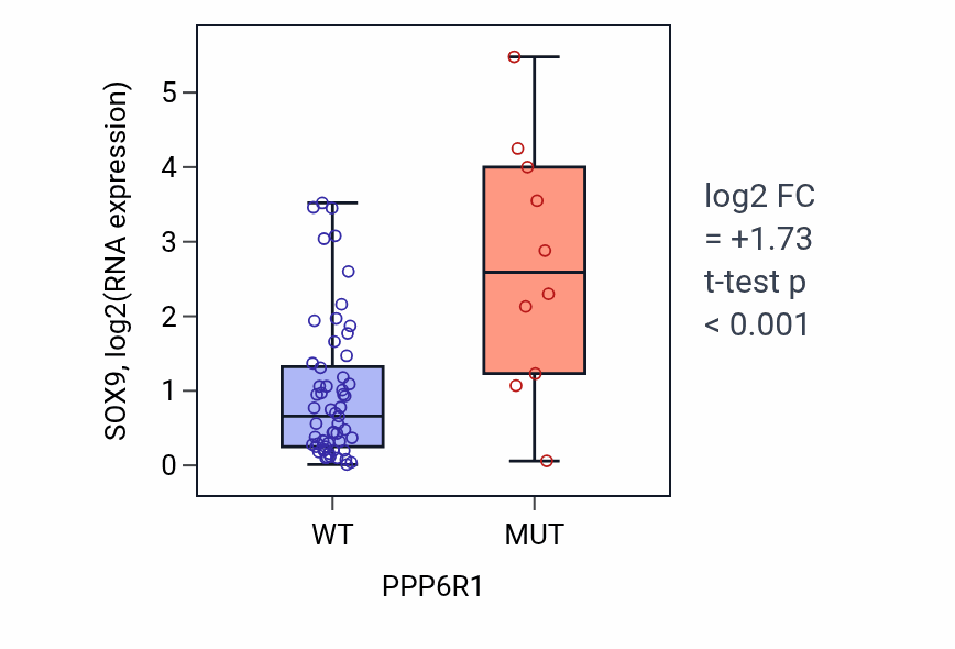 Box plot of SOX9 in PPP6R1-low vs PPP6R1-high samples in SKIN.