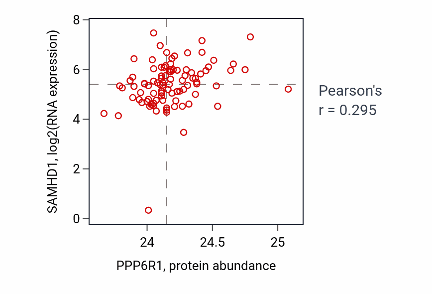 Per-sample scatter of PPP6R1 vs SAMHD1 in UCEC (Pearson r = 0.29).