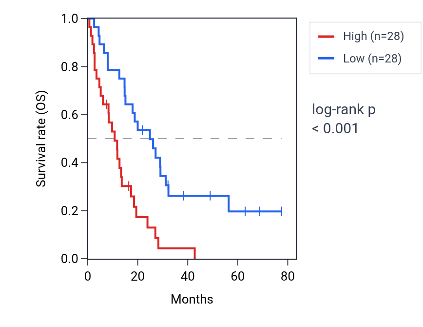 Kaplan&ndash;Meier survival curve for PPP6R1 RNA expression in MESO: high vs low expression groups.