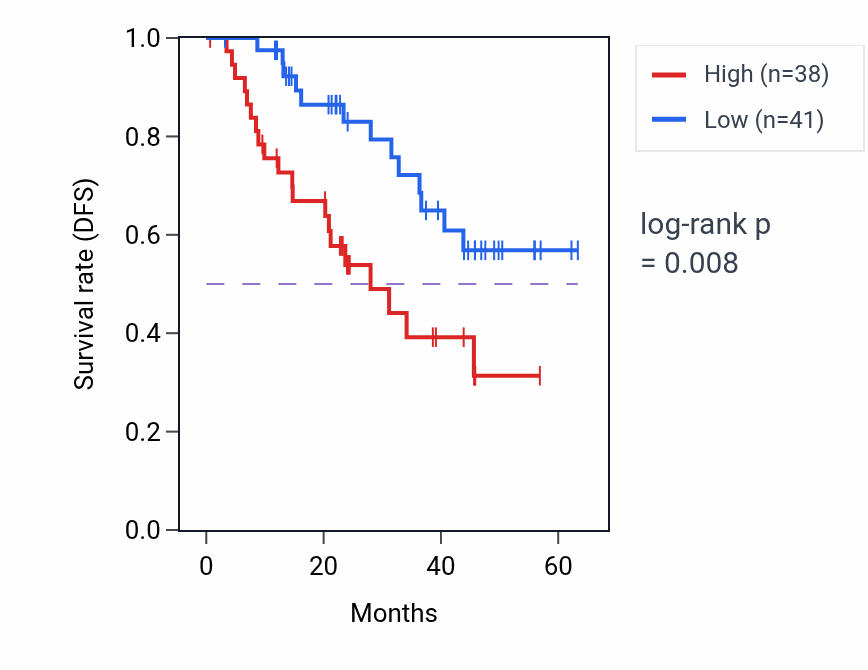 Kaplan&ndash;Meier survival curve for PPP6R1 mass-spec protein-high vs -low samples in HNSC.