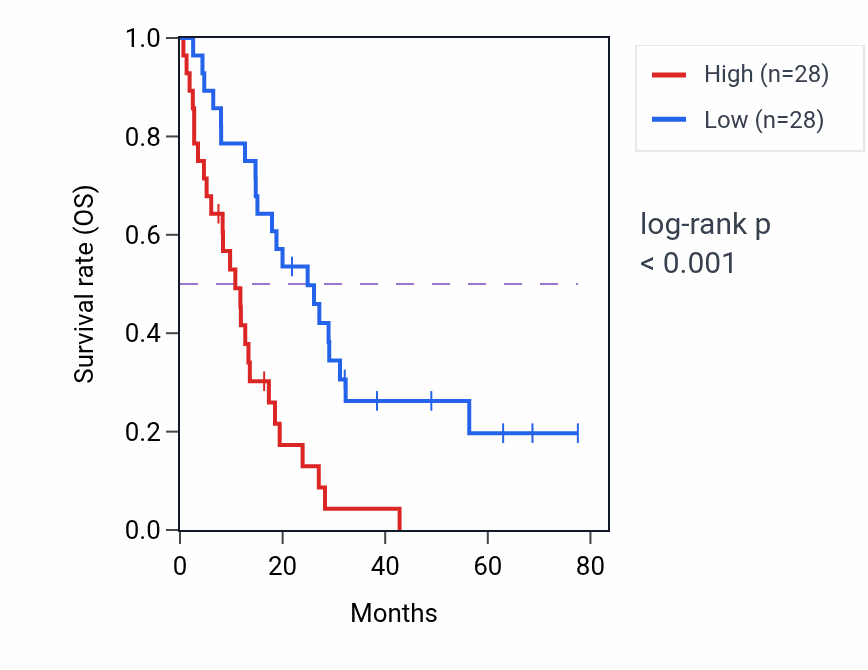 Kaplan&ndash;Meier survival curve for PPP6R1 RNA-high vs -low samples in MESO.