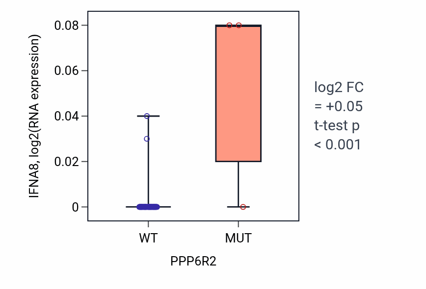 Box plot of IFNA8 in PPP6R2-low vs PPP6R2-high samples in SOFT_TISSUE.