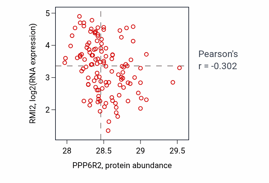 Per-sample scatter of PPP6R2 vs RMI2 in BRCA (Pearson r = -0.30).