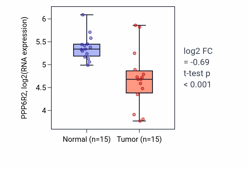 Tumor-vs-normal expression box plot for PPP6R2 RNA in KIRP.