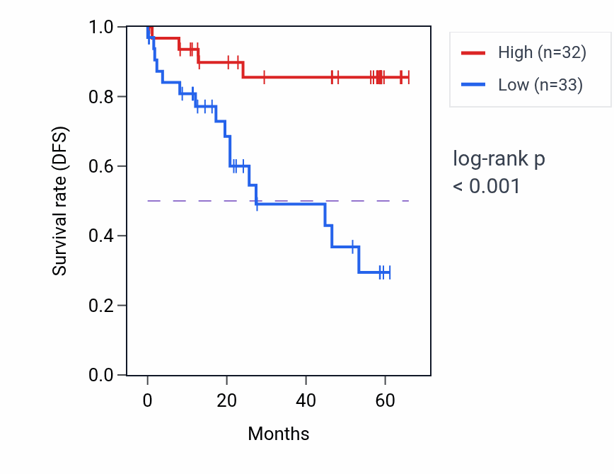 Kaplan&ndash;Meier survival curve for PPP6R2 mass-spec protein-high vs -low samples in CCRCC.