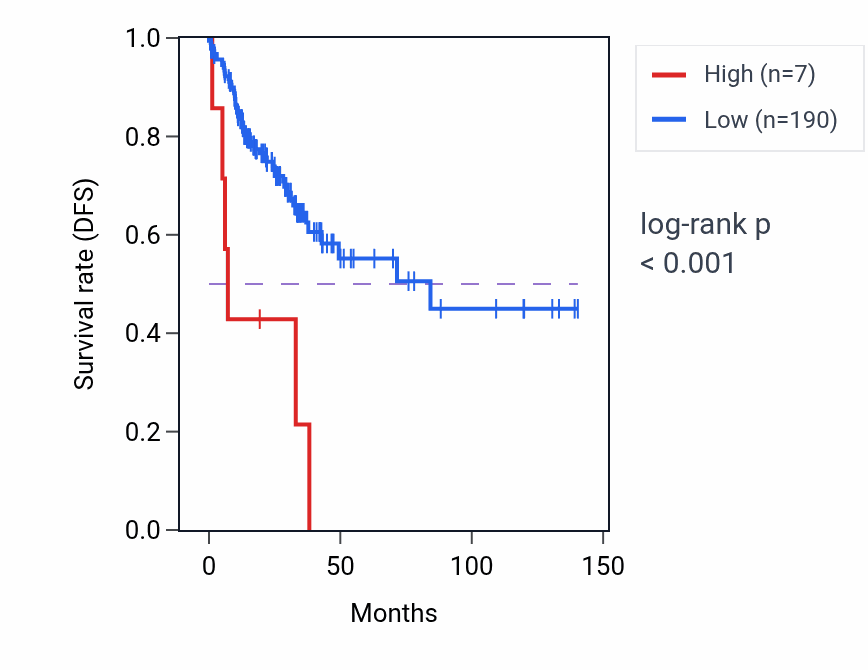 Kaplan&ndash;Meier survival curve for PPP6R2P1 RNA expression in COAD: high vs low expression groups.