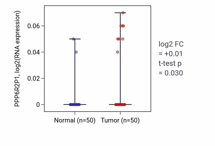 Tumor-vs-normal expression box plot for PPP6R2P1 in LIHC.