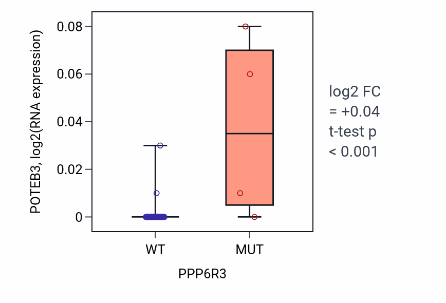 Box plot of POTEB3 in PPP6R3-low vs PPP6R3-high samples in STOMACH.