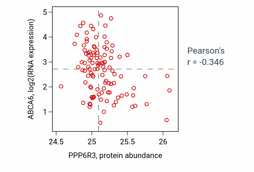 Per-sample scatter of PPP6R3 vs ABCA6 in HNSC (Pearson r = -0.35).