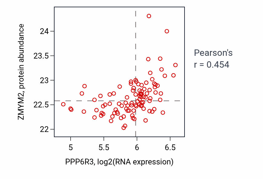 Per-sample scatter of PPP6R3 vs ZMYM2 in GBM (Pearson r = 0.45).