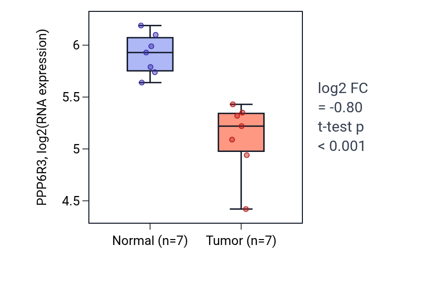 Tumor-vs-normal expression box plot for PPP6R3 in THCA.