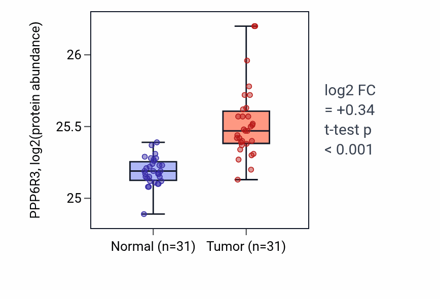 Tumor-vs-normal mass-spec protein box plot for PPP6R3 in LUAD.