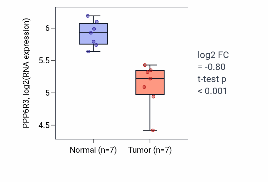 Tumor-vs-normal expression box plot for PPP6R3 RNA in THCA.