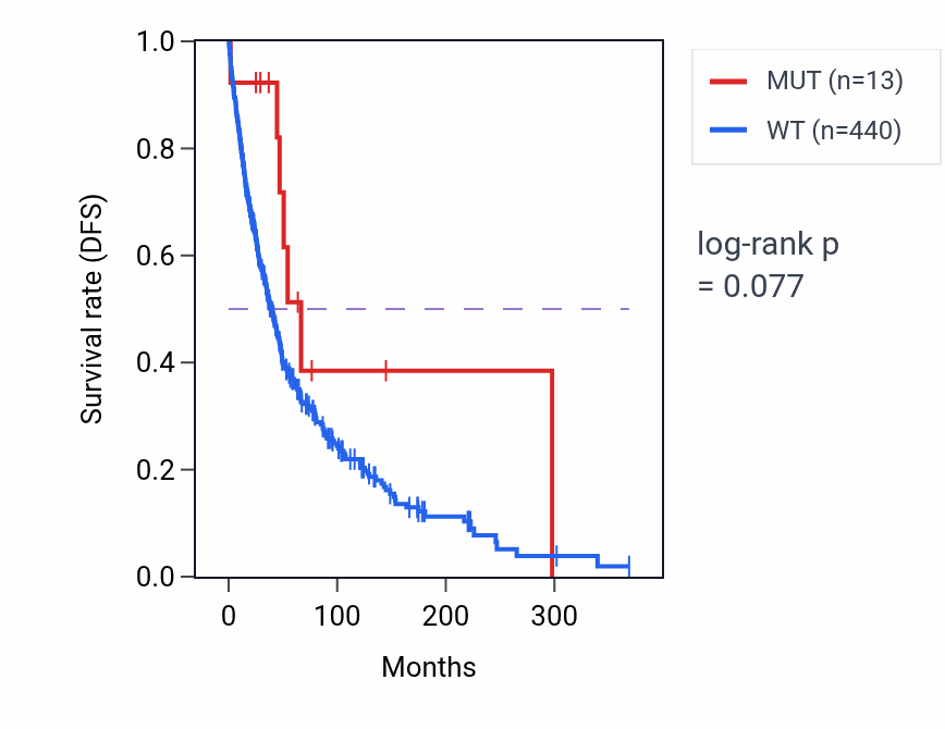 Kaplan&ndash;Meier survival curve for PPP6R3 mutant vs wild-type samples in SKCM.